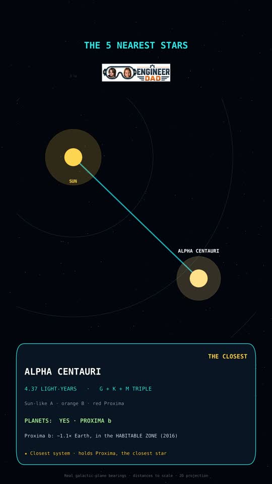 The 5 Nearest Stars