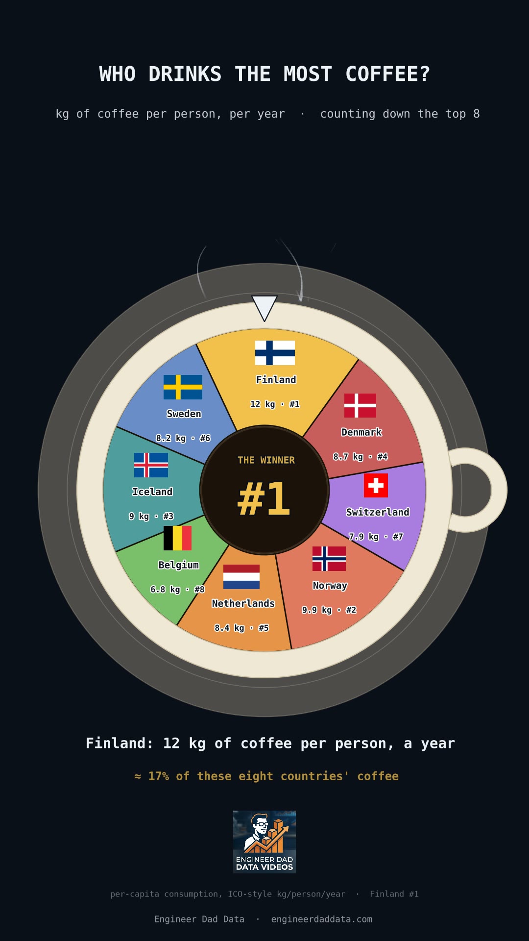 Who Drinks the Most Coffee?