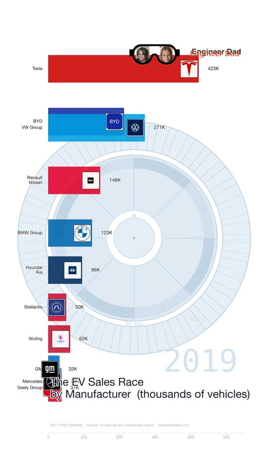 EV sales by manufacturer