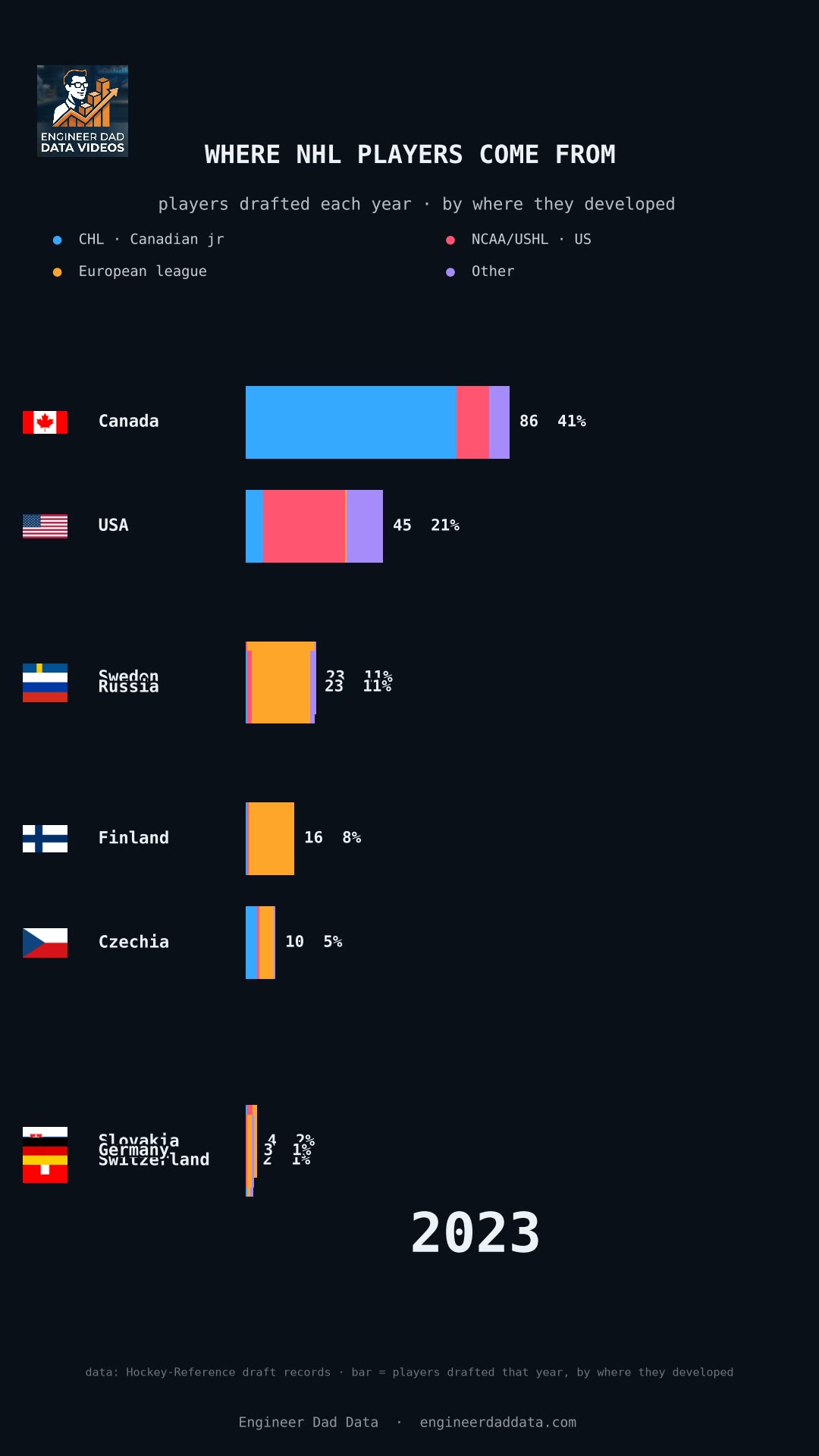 Where NHL Players Come From, 1980–2025
