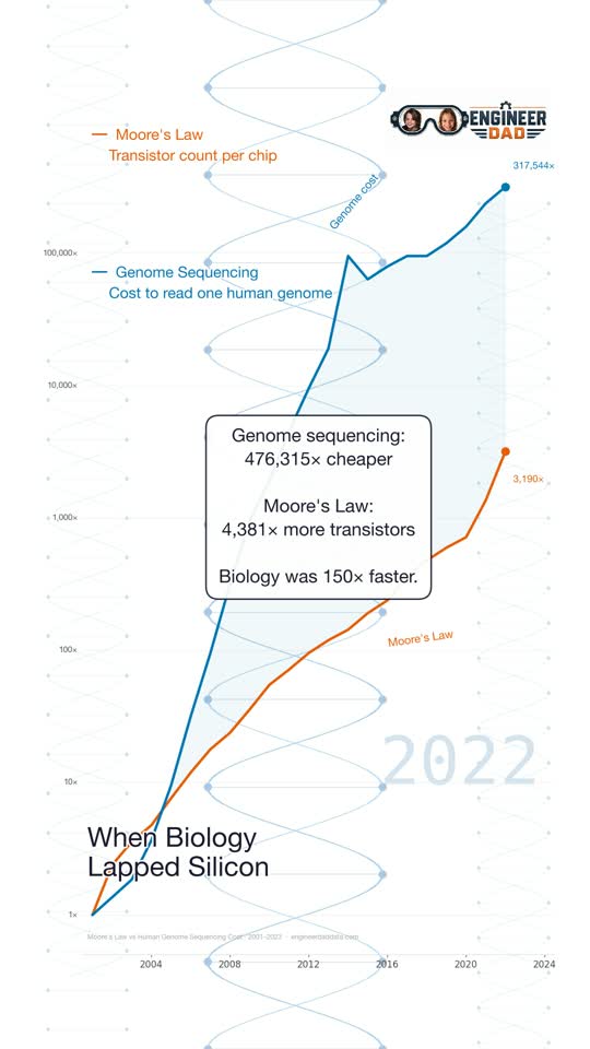 When Biology Lapped Silicon