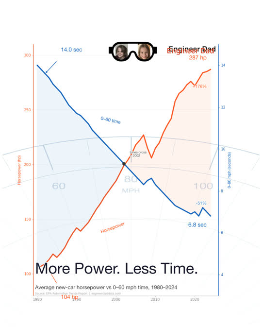 Horsepower vs 0-60 time