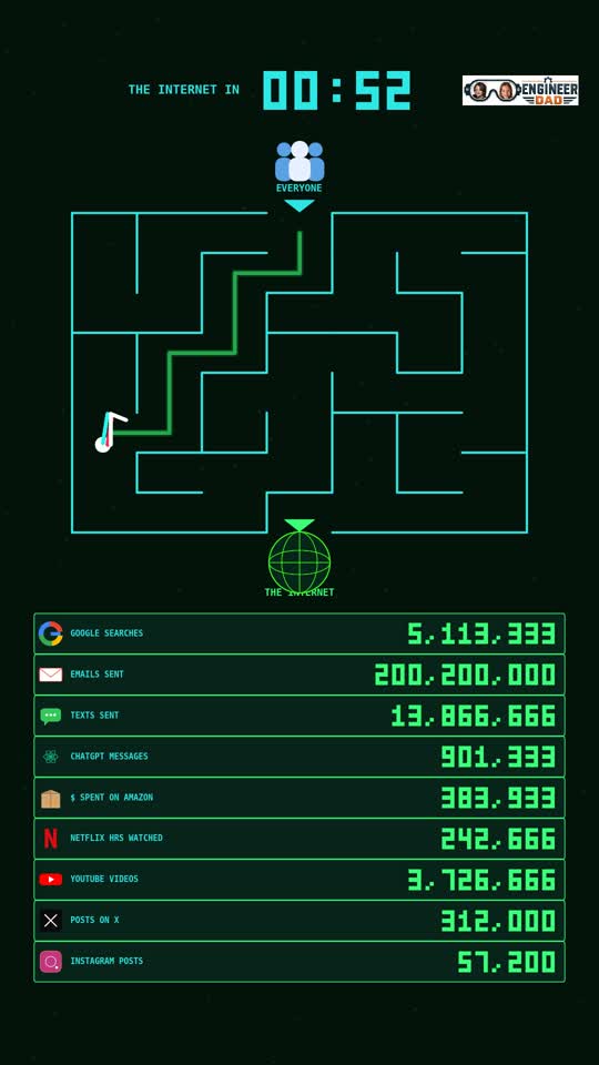 The Internet in 60 Seconds