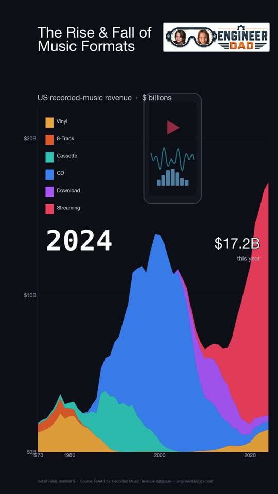 The Rise & Fall of Music Formats