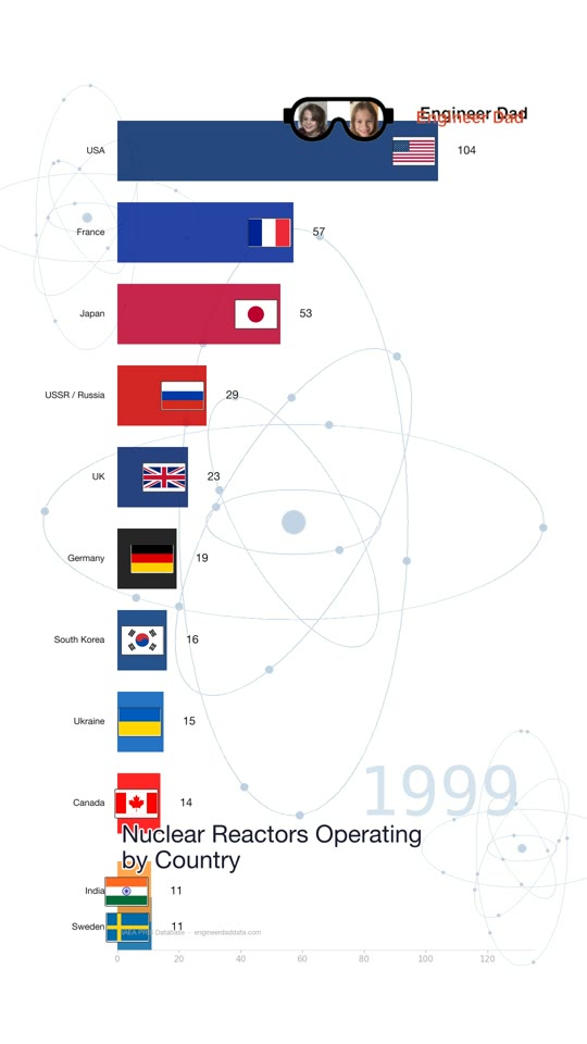 Nuclear reactors by country