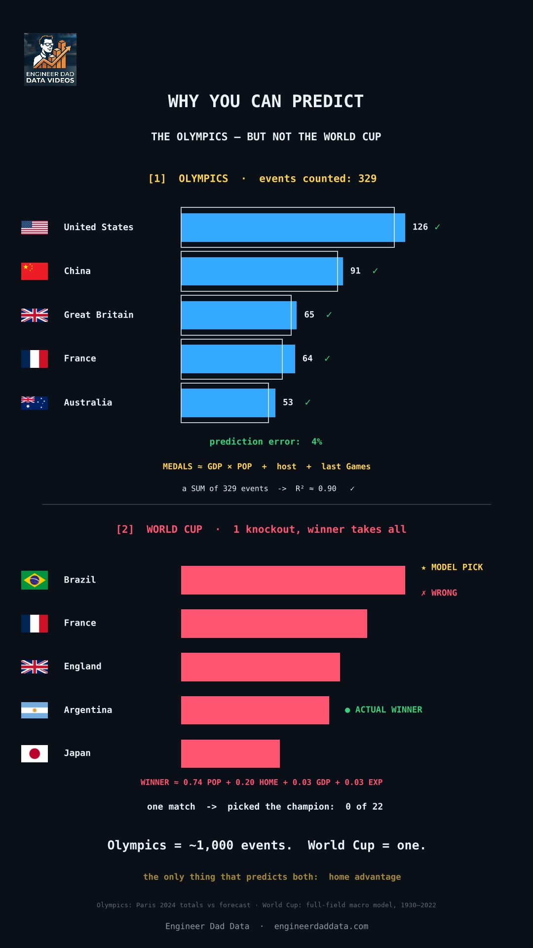 Why You Can Predict the Olympics but Not the World Cup