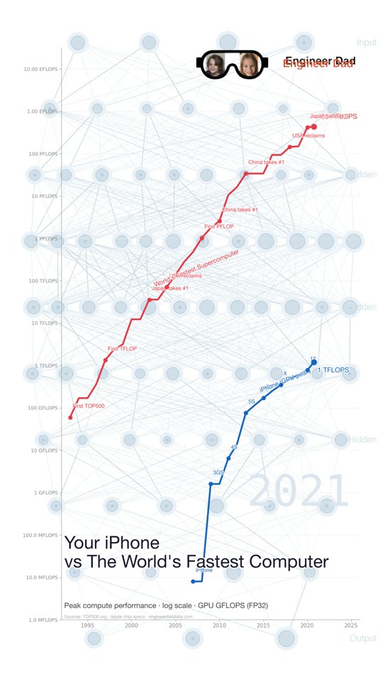 Supercomputer vs iPhone